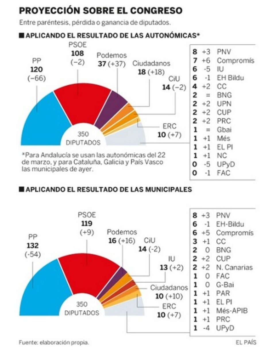 El País insiste en vendernos la moto gripada del bipartidismo