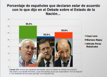 Ya hay más españoles que se declaran de acuerdo con Cayo Lara que con Rajoy o Rubalcaba