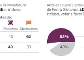 Metroscopia preguntó por el acuerdo PSOE-C´s cuando aún no se había cerrado y no existía documento de gobierno