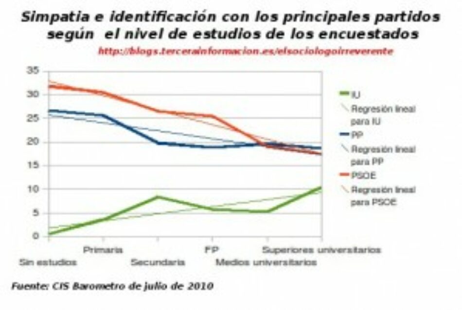 A mayor nivel de estudios de los encuestados se valora peor a Zapatero y Rajoy, y mejor a Cayo Lara