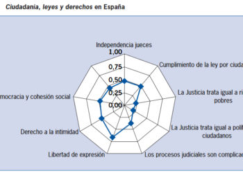 La ciudadanía suspende a los medios de comunicación en su papel de sostén de la democracia española, según un estudio del CIS
