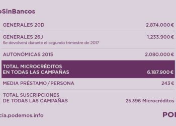 Podemos finaliza la devolución de los microcréditos de la campaña electoral del 20D