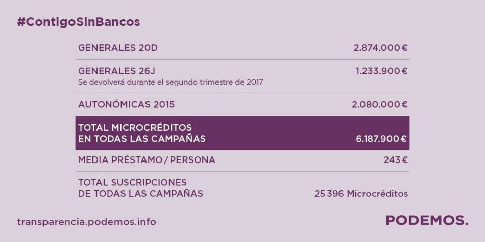 Podemos finaliza la devolución de los microcréditos de la campaña electoral del 20D