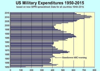 Las industrias militares de EEUU y la UE acaparan el 82,4 % de las ventas de armas mundiales