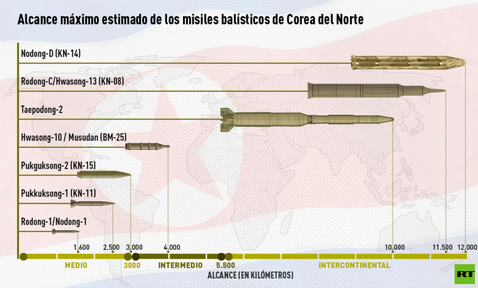 Corea del Norte lanza otro misil balístico