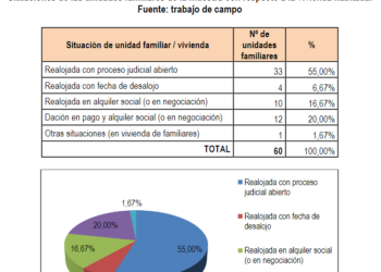 Dan  a conocer un informe elaborado por la Universidad sobre Familias Realojadas en inmuebles propiedad de bancos en Córdoba