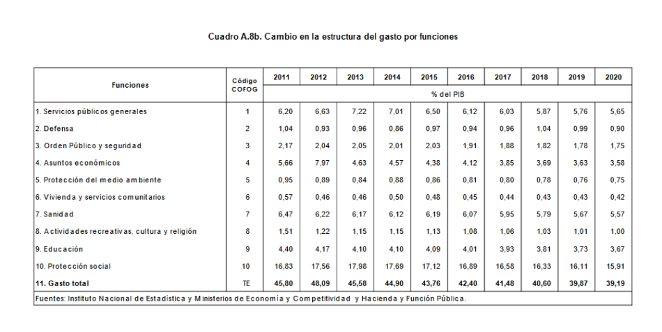 Las reducciones en gasto social previstas por Gobierno del PP hasta 2020 en un contexto de «recuperación económica»