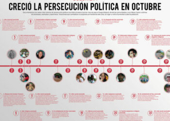 Colombia. [Infografía] Creció la persecución política en octubre