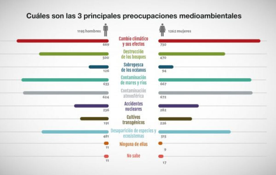 El cambio climático ya es la principal preocupación medioambiental de la sociedad española