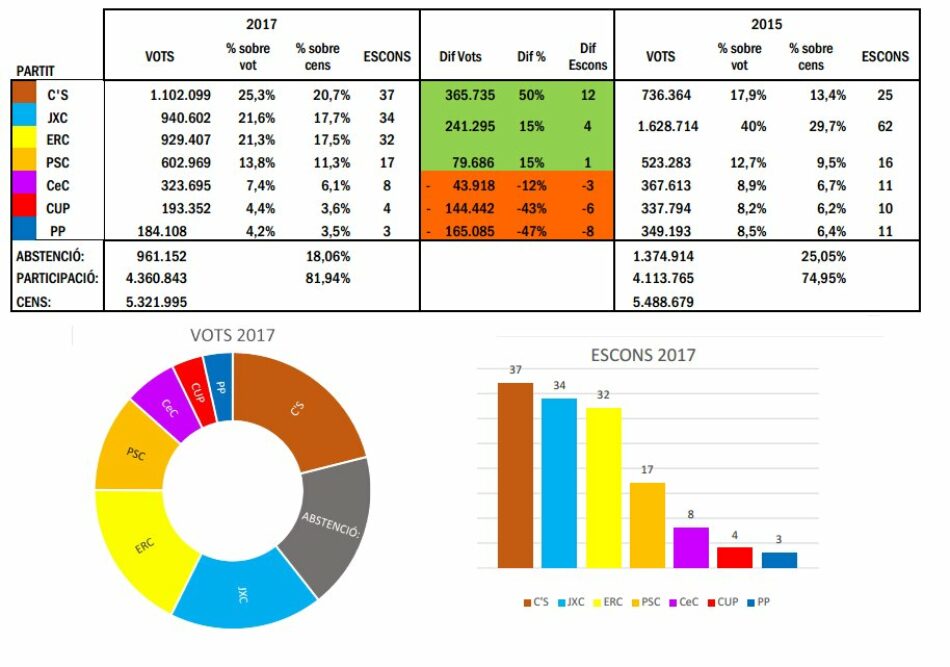 IU señala que los resultados en las elecciones catalanas muestran que “el diálogo sigue siendo una necesidad histórica y la única vía para garantizar la convivencia”