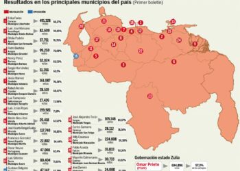 Más de 9 millones participaron en comicios municipales de Venezuela