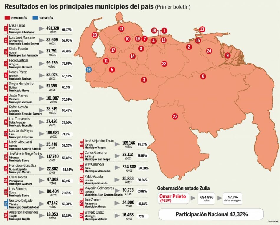 Más de 9 millones participaron en comicios municipales de Venezuela