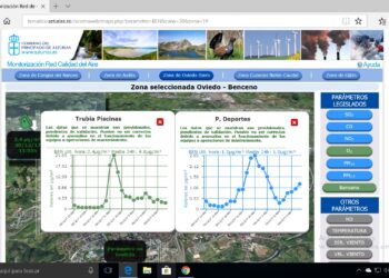 Ecologistas denuncian aumento de la contaminación del cancerígeno benceno en Oviedo