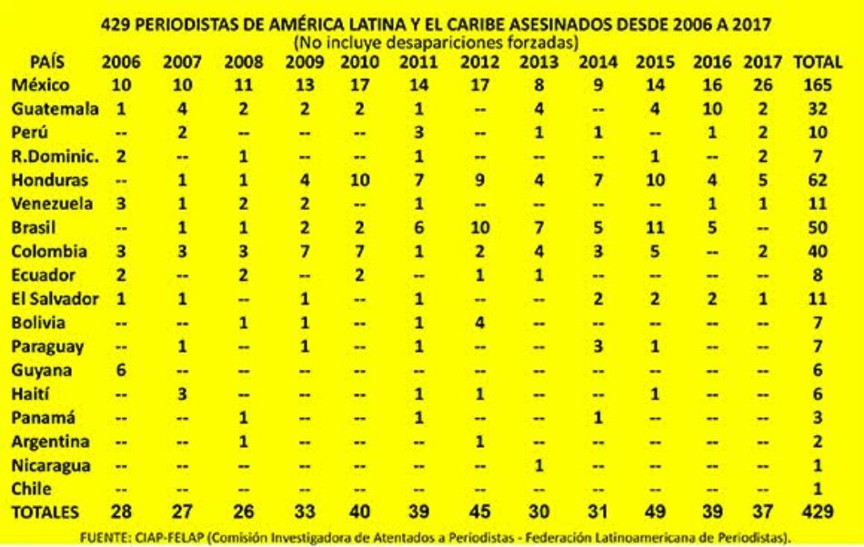 América Latina: 42 periodistas asesinados el 2017