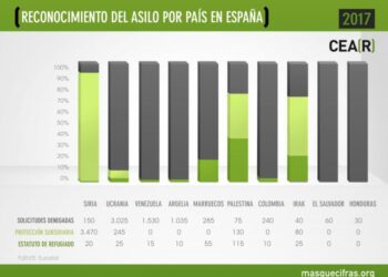 España rechazó dos de cada tres solicitudes de asilo en 2017