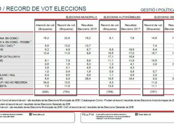 Barcelona en Comú crece en el barómetro del primer semestre de 2018: ganaría las elecciones municipales con el 16,2%