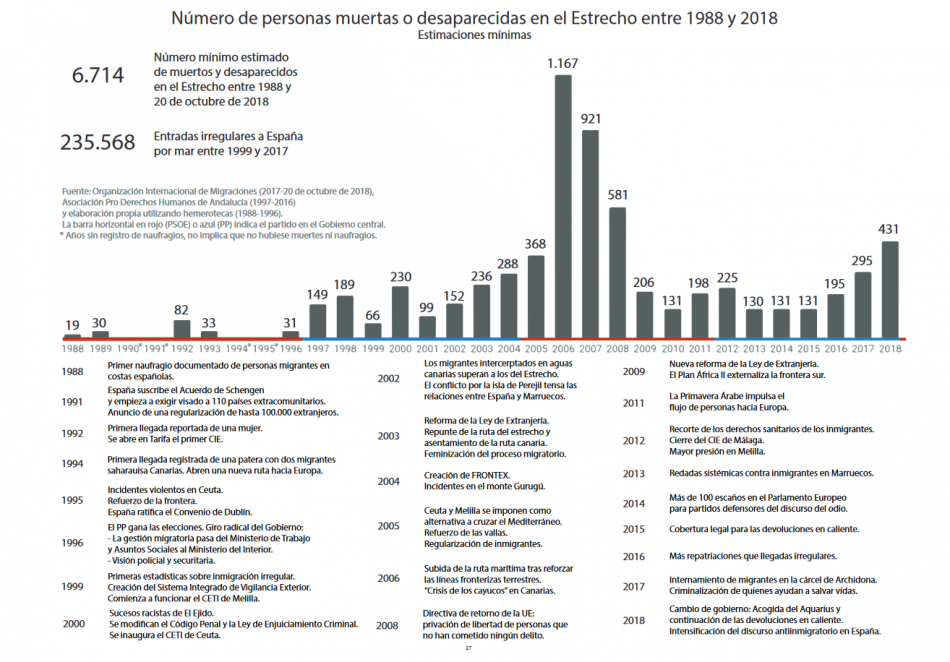 «30 años de muertes en el Estrecho»: 6.714 personas muertas o desaparacidas entre 1988 y 2018