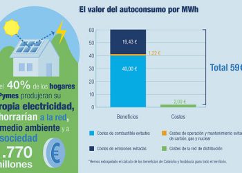 Desmontando el impuesto al sol: el autoconsumo aportaría a España 1.770 millones de euros al año en reducción de costes de combustibles, redes y CO₂