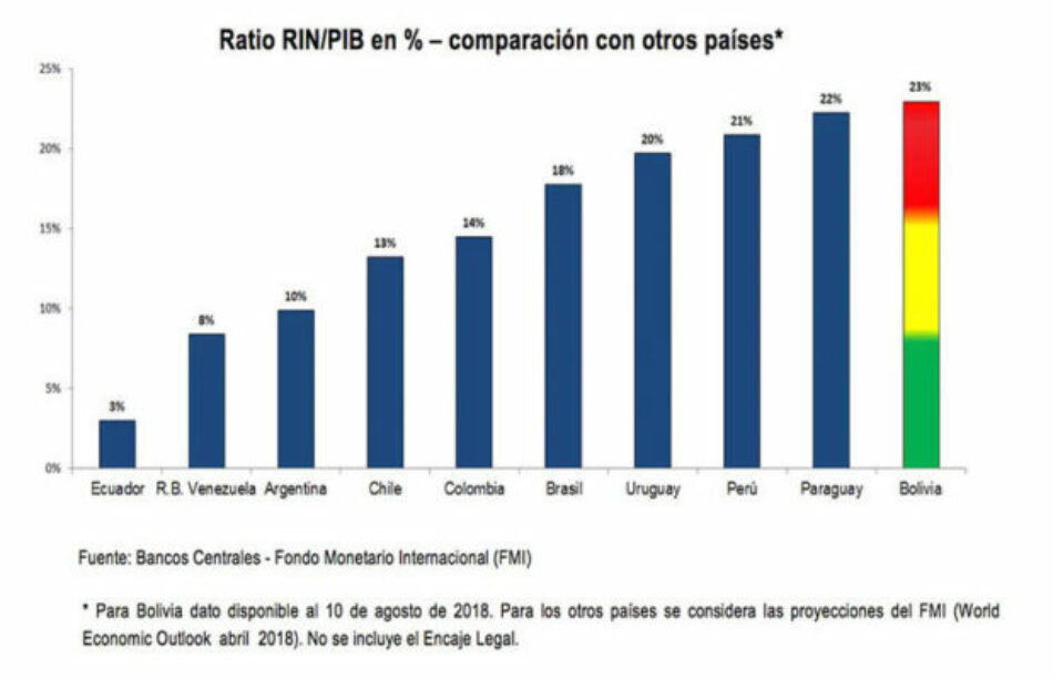 Bolivia registra fuerte aumento de reservas internacionales