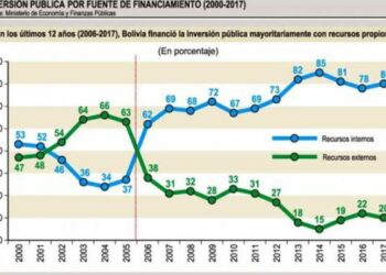 Gobierno boliviano asume el 80 por ciento de la inversión pública