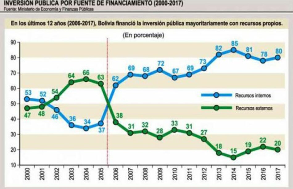 Gobierno boliviano asume el 80 por ciento de la inversión pública