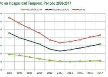 CGT denuncia que el INSS criminaliza el ejercicio del derecho a la Incapacidad Temporal