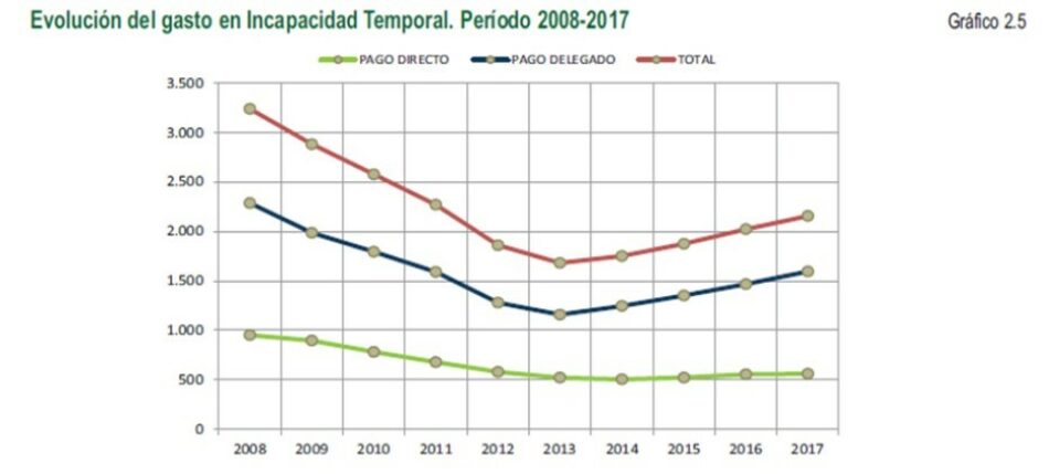 CGT denuncia que el INSS criminaliza el ejercicio del derecho a la Incapacidad Temporal