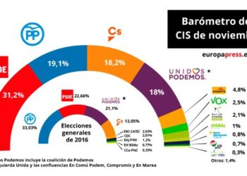 El CIS de noviembre: el PSOE sigue en cabeza 12 puntos por delante del PP