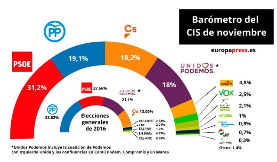 El CIS de noviembre: el PSOE sigue en cabeza 12 puntos por delante del PP