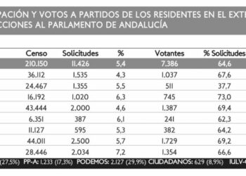 Adelante Andalucía gana las elecciones entre los andaluces en el exterior con el 24,4% de los votos