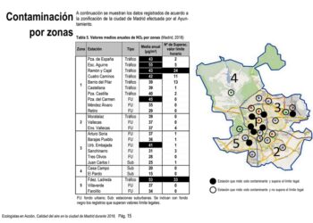 2018: la contaminación da un respiro a la ciudad de Madrid