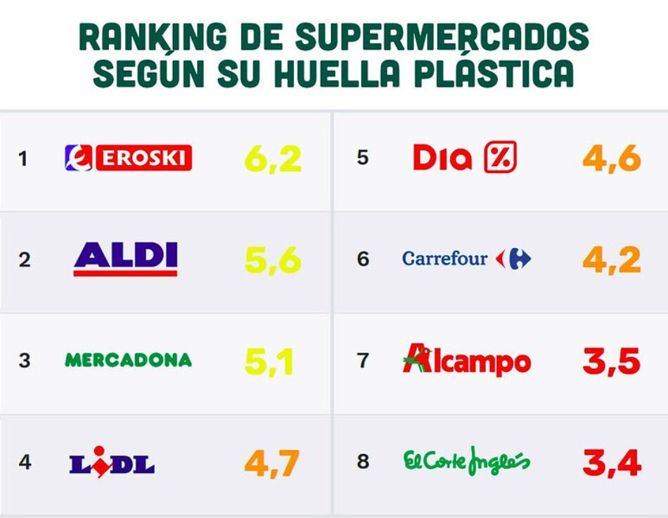 Ranking de supermercados contra el plástico: Eroski en cabeza, El Corte Inglés a la cola