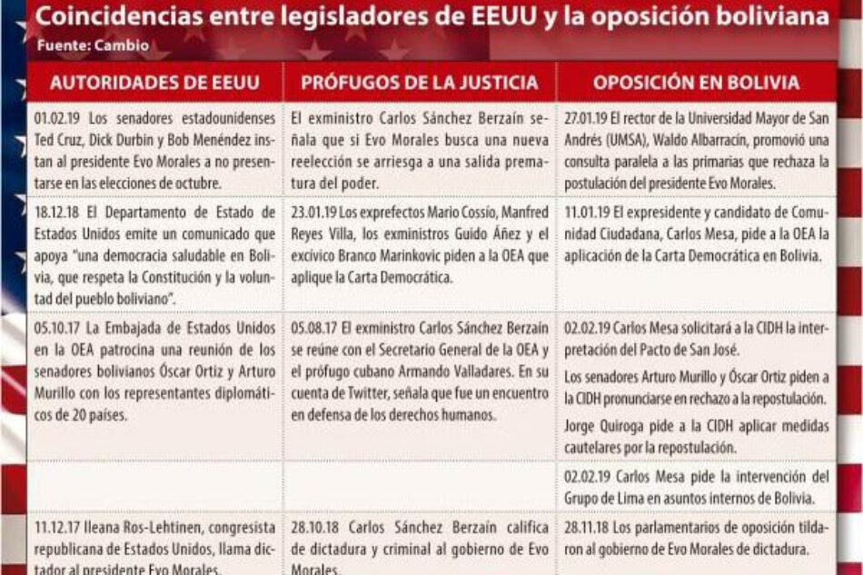 Bolivia. Opositores al gobierno de Evo Morales asumen postura sumisa ante intromisión de EEUU