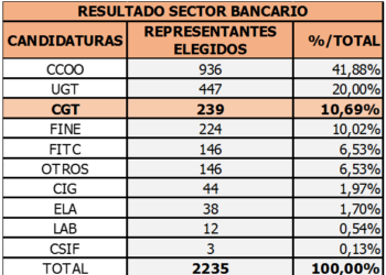 CGT obtiene uno de los mejores resultados en las elecciones sindicales de Banca