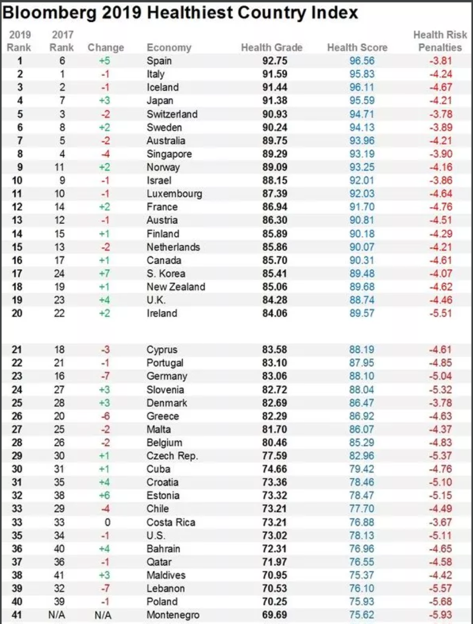 Cuba, el país más saludable de Latinoamérica, España el primero del mundo, según Bloomberg