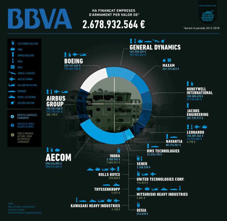 La campanya Banca Armada denunciarà a la junta d’accionistes del BBVA la seva col·laboració amb la indústria armamentista