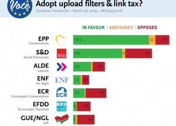 ¿Cómo votaron los europarlamentarios en la aprobada directiva «de protección del copyright» que recorta libertades en Internet?