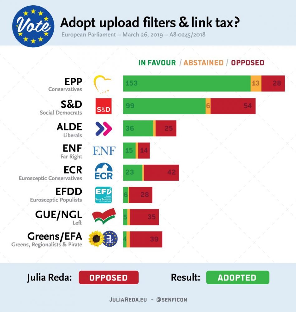 ¿Cómo votaron los europarlamentarios en la aprobada directiva «de protección del copyright» que recorta libertades en Internet?
