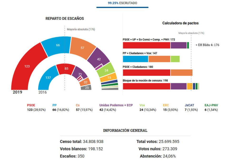Cambio de rumbo tras las elecciones Generales del 28A: el PSOE podría formar Gobierno con Unidas Podemos