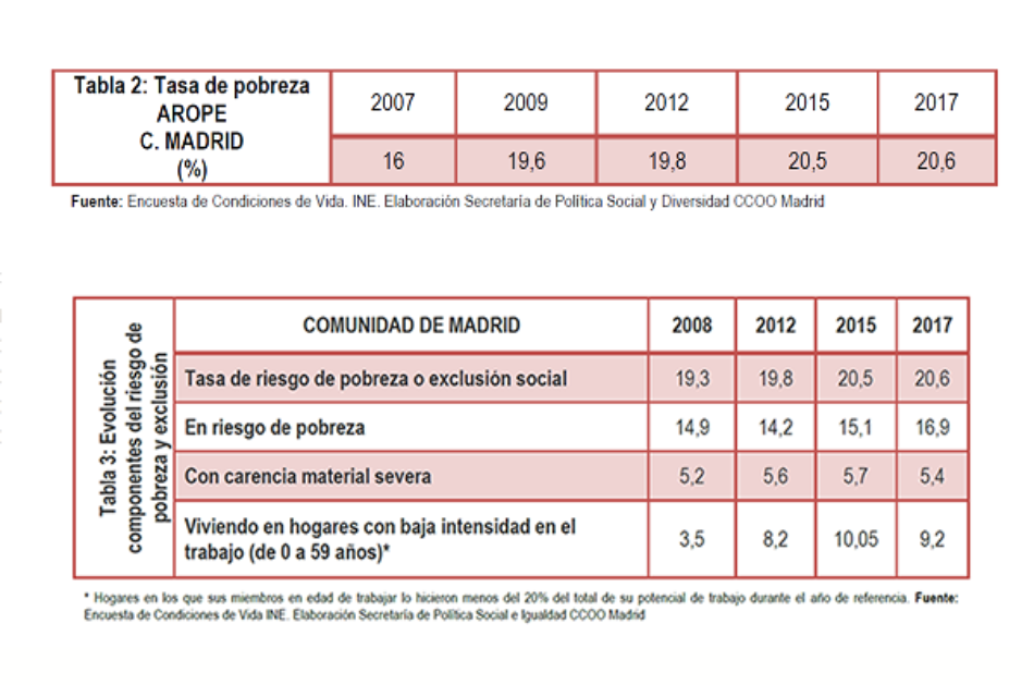 Cerca de 350.000 madrileños viven en pobreza severa, el 27,3% de los niños son pobres