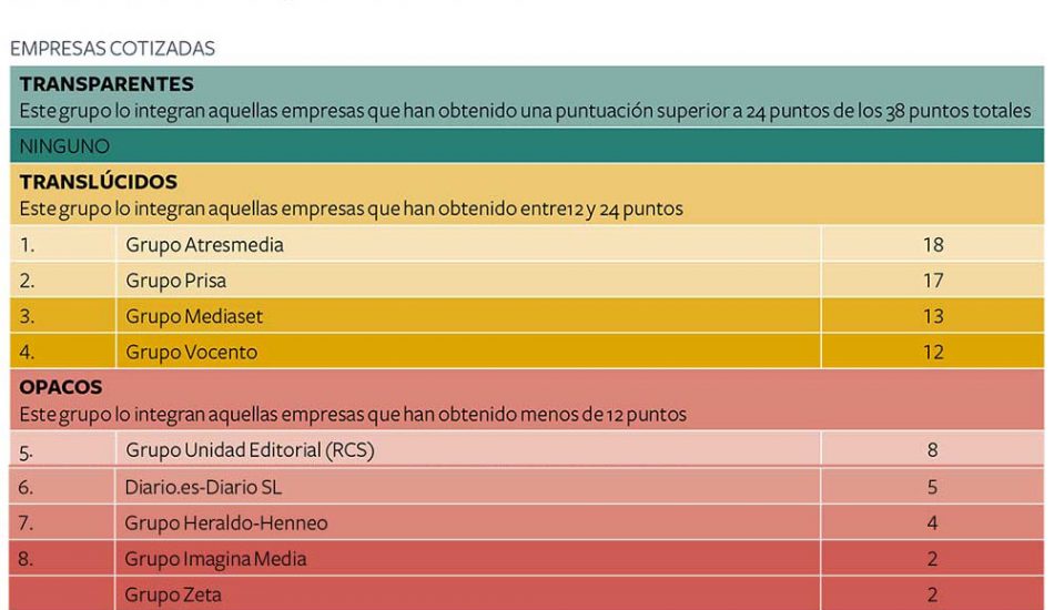 Todos medios de comunicación privados españoles suspenden en transparencia