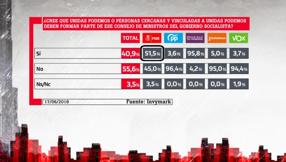 La mayoría de los votantes del PSOE cree que Unidas Podemos debe formar parte del Consejo de ministros de un Gobierno presidido por Sánchez