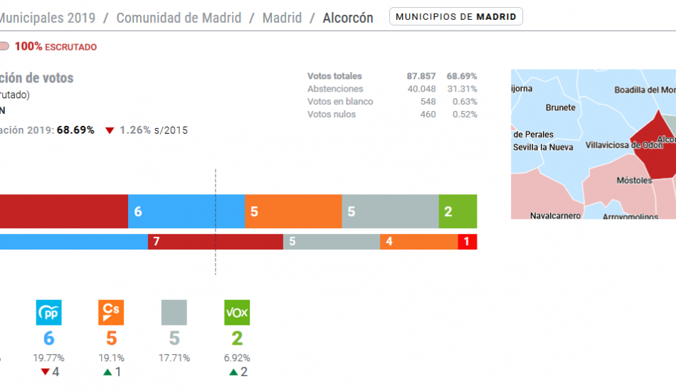 PSOE y Unidas Podemos Ganar Alcorcón formarán el nuevo Gobierno en la localidad