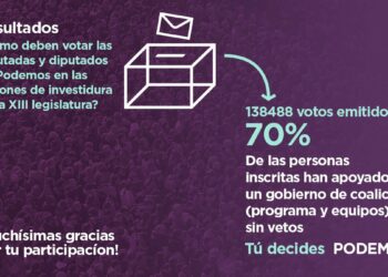 El 70% de los inscritos/as de Podemos que participaron en la consulta quieren un acuerdo integral de Gobierno de coalición sin vetos