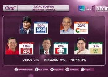 Bolivia. Evo Morales supera con 18 puntos intención de votos en primera vuelta