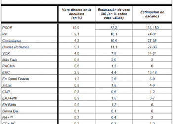 Solo PSOE, PP y Unidas Podemos crecen respecto al resultado del 28A según la última macroencuesta del CIS