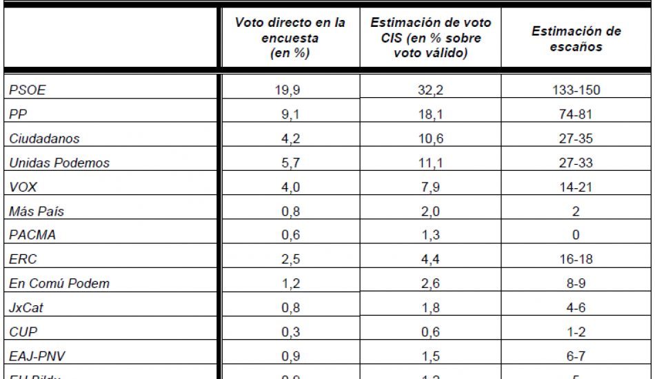 Solo PSOE, PP y Unidas Podemos crecen respecto al resultado del 28A según la última macroencuesta del CIS