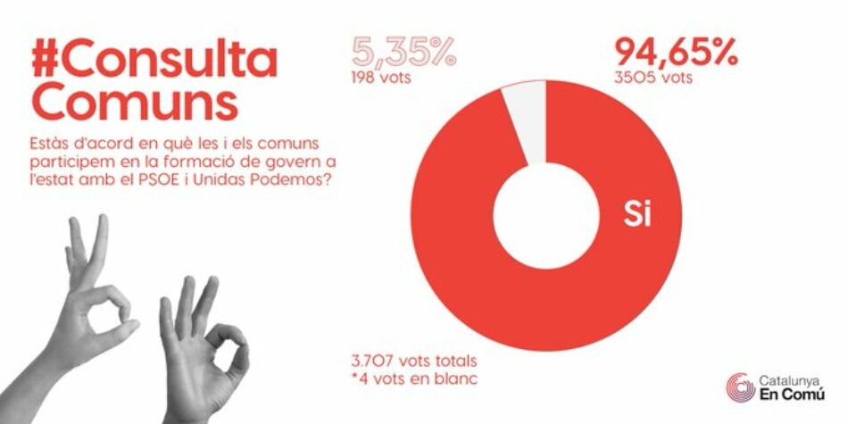 Els inscrits i les inscrites a Catalunya en Comú avalen amb un 95% que la formació entri al Govern