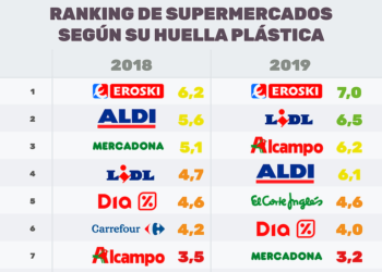 Carrefour y Mercadona, los peores supermercados en la lucha contra el plástico