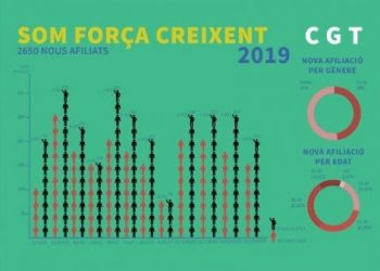 2019: Important creixement de la CGT de Catalunya en afiliació, representació i conflictes guanyats